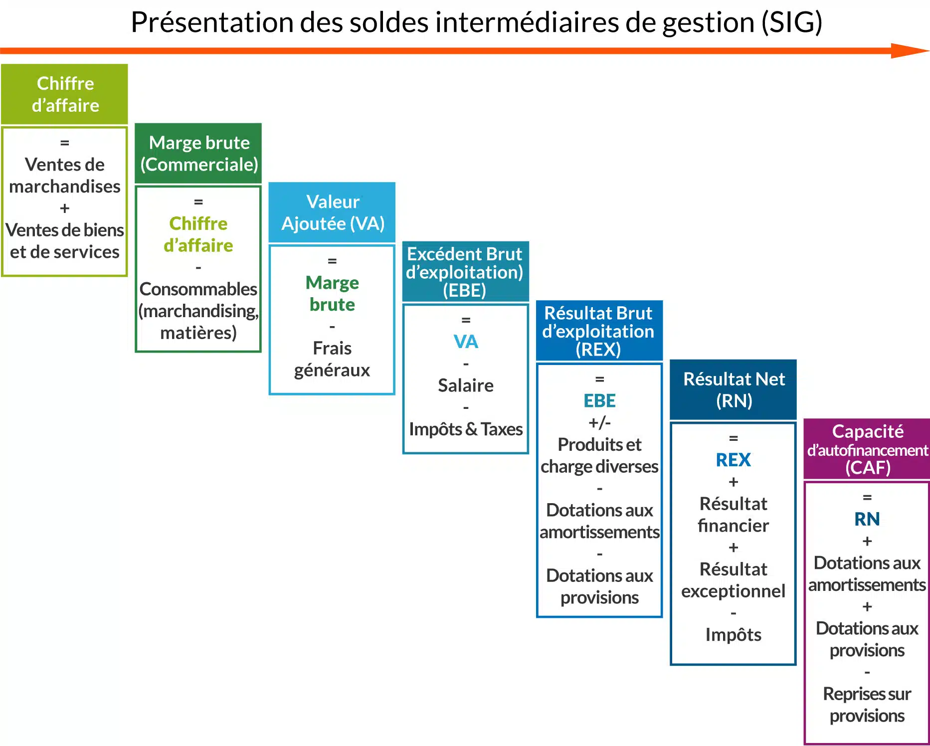 Solde intermédiaire de gestion 